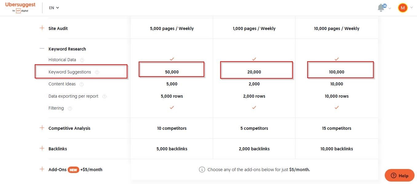 Why Not All Keywords Found by Ubersuggest Are Accessible 