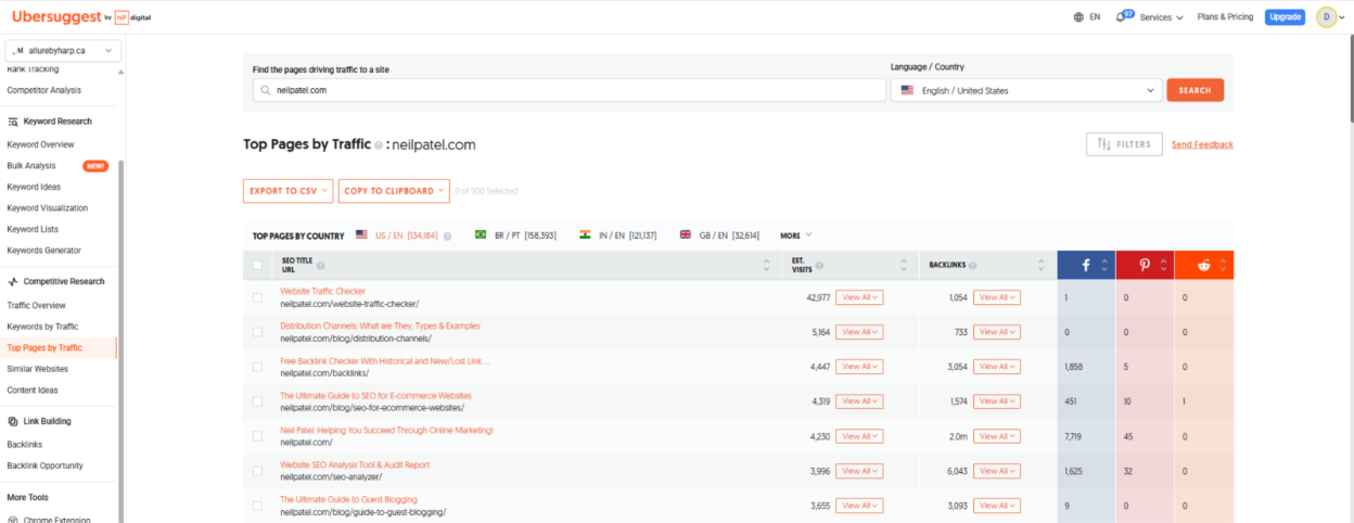 Top Pages by Traffic Report