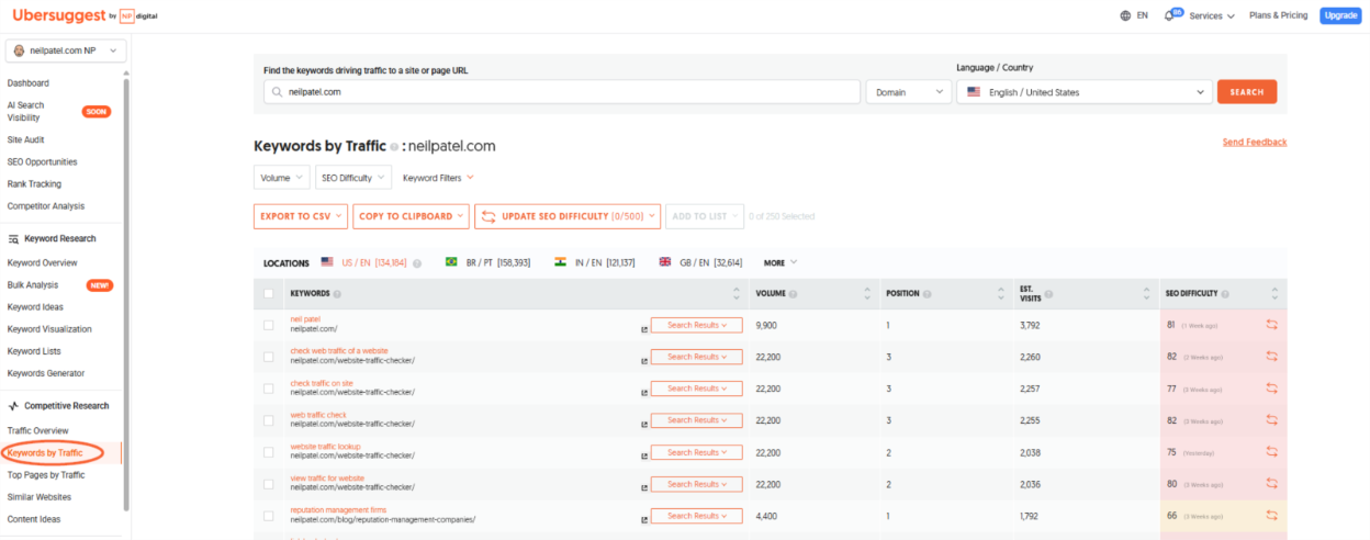 Ubersuggest - Keywords by Traffic