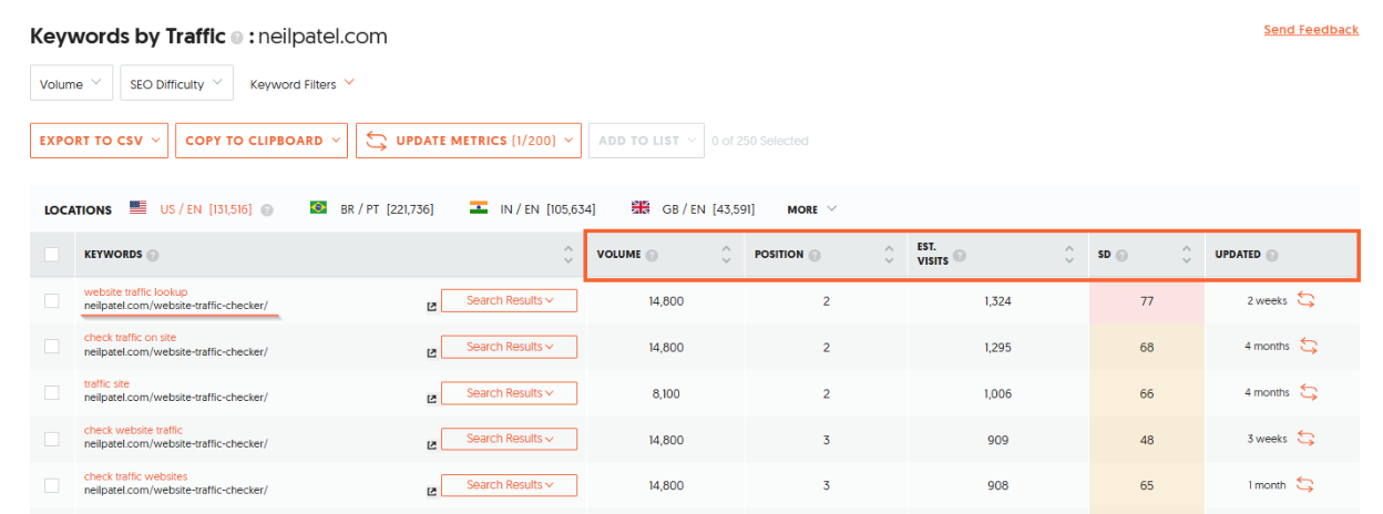 Keywords by Traffic - Metrics