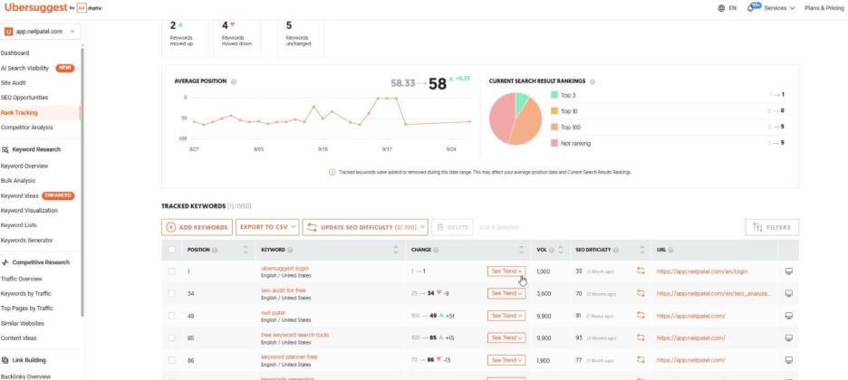 Screenshot of the Ubersuggest's Rank Tracking report