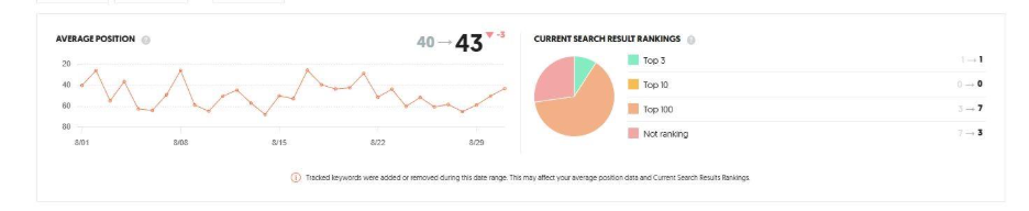 The screenshot showing the breakdown of the tracked keywords.