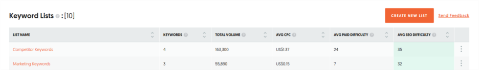 Export the report with the profitable keywords 