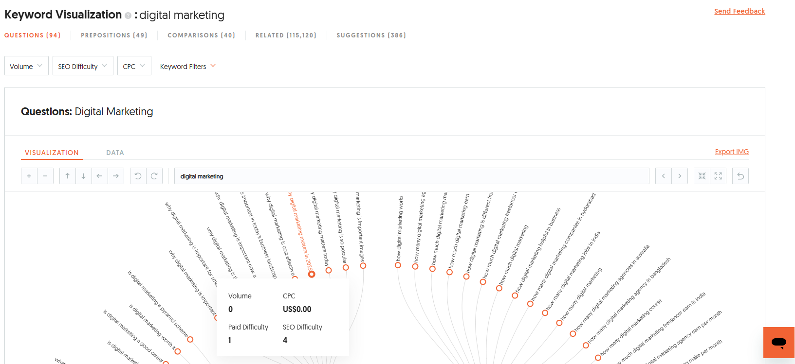 Ubersuggest Keyword Visualization report for “digital marketing” showing a question-based keyword map with search volume, CPC, and SEO difficulty metrics.