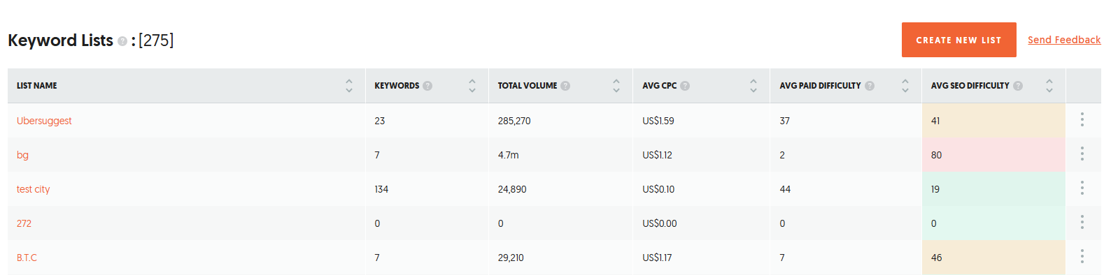 Ubersuggest Keyword Lists dashboard showing multiple saved lists with keyword counts, total search volume, average CPC, paid difficulty, and SEO difficulty metrics.