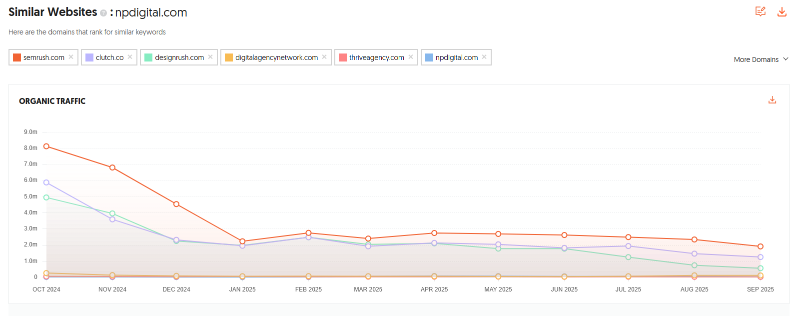 Ubersuggest Similar Websites report for npdigital.com showing a line chart comparing organic traffic trends among competitor domains such as semrush.com, clutch.co, and designrush.com.