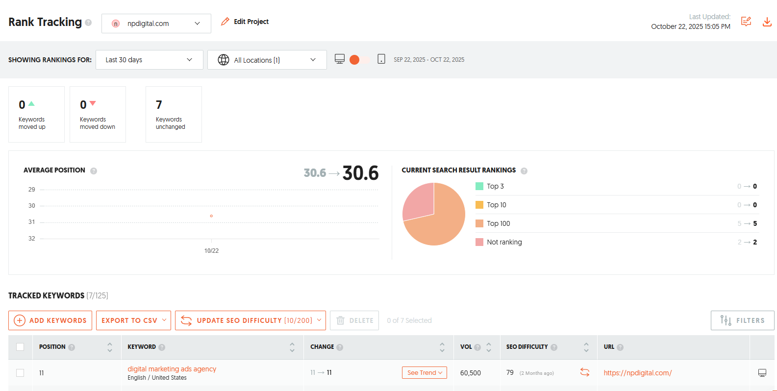 Ubersuggest Rank Tracking report showing average keyword positions, ranking distribution, and tracked keywords for npdigital.com over the last&nbsp;30 days.