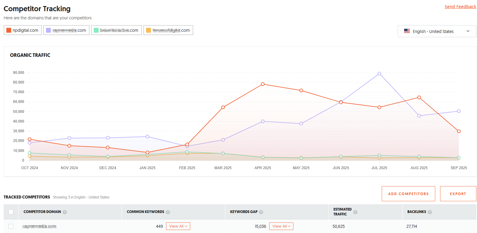 Ubersuggest Competitor Tracking report comparing npdigital.com’s organic traffic trends with competitors, showing monthly performance chart and keyword gap analysis.