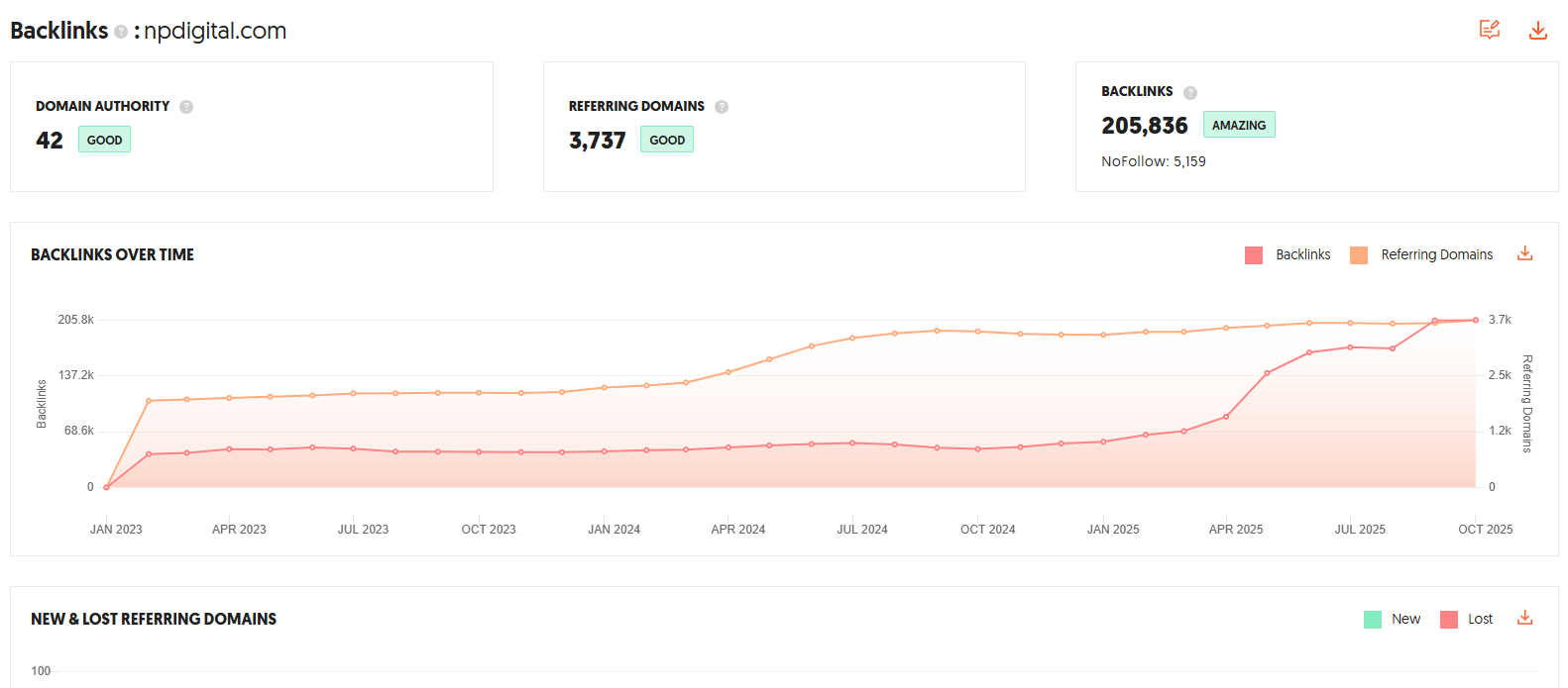 Ubersuggest Backlinks report for npdigital.com showing domain authority, total backlinks, referring domains, and a trend chart of backlinks growth over time.