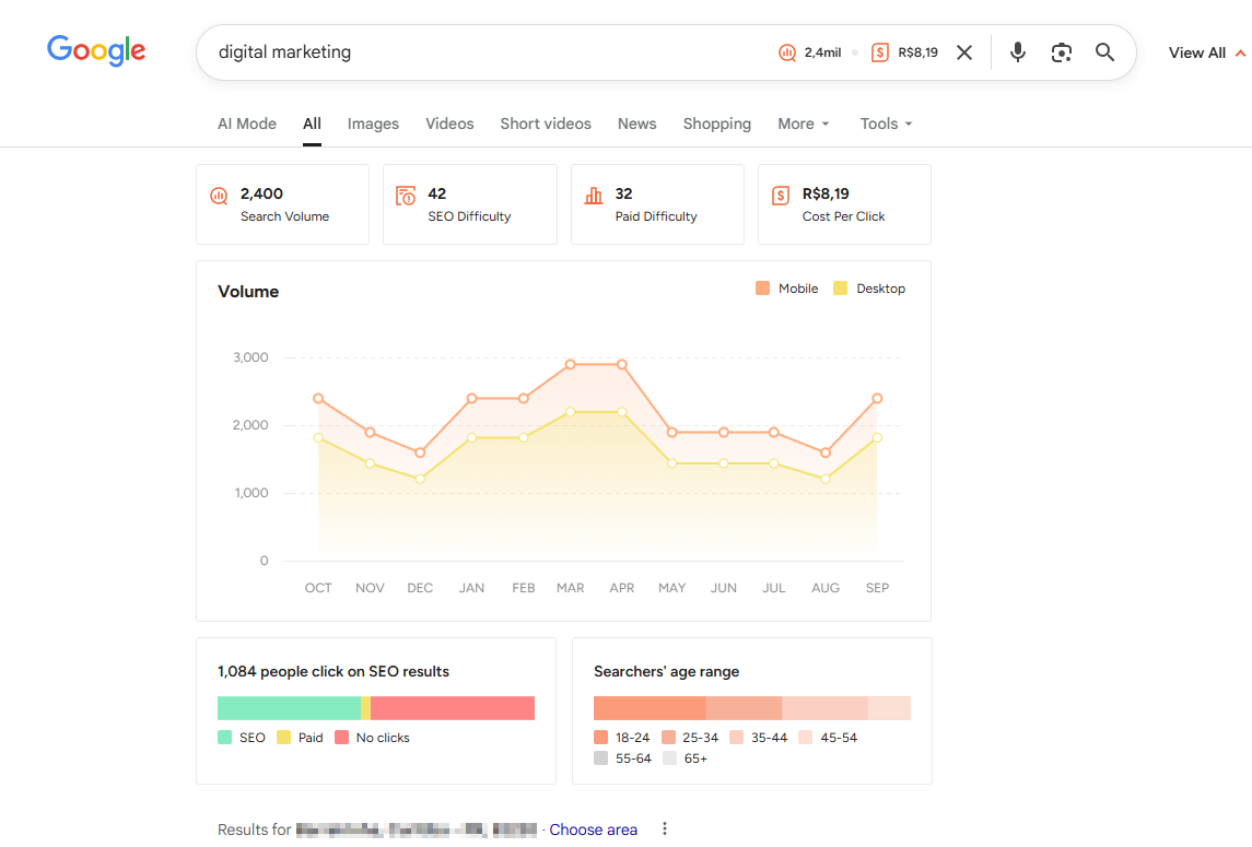 Google search results for “digital marketing” displaying SEO metrics such as search volume, SEO difficulty, paid difficulty, cost per click, and graphs showing search trends and audience data.