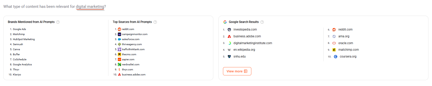 Lists of the Top Content Trends in the AI and Google searches around the target keyword.