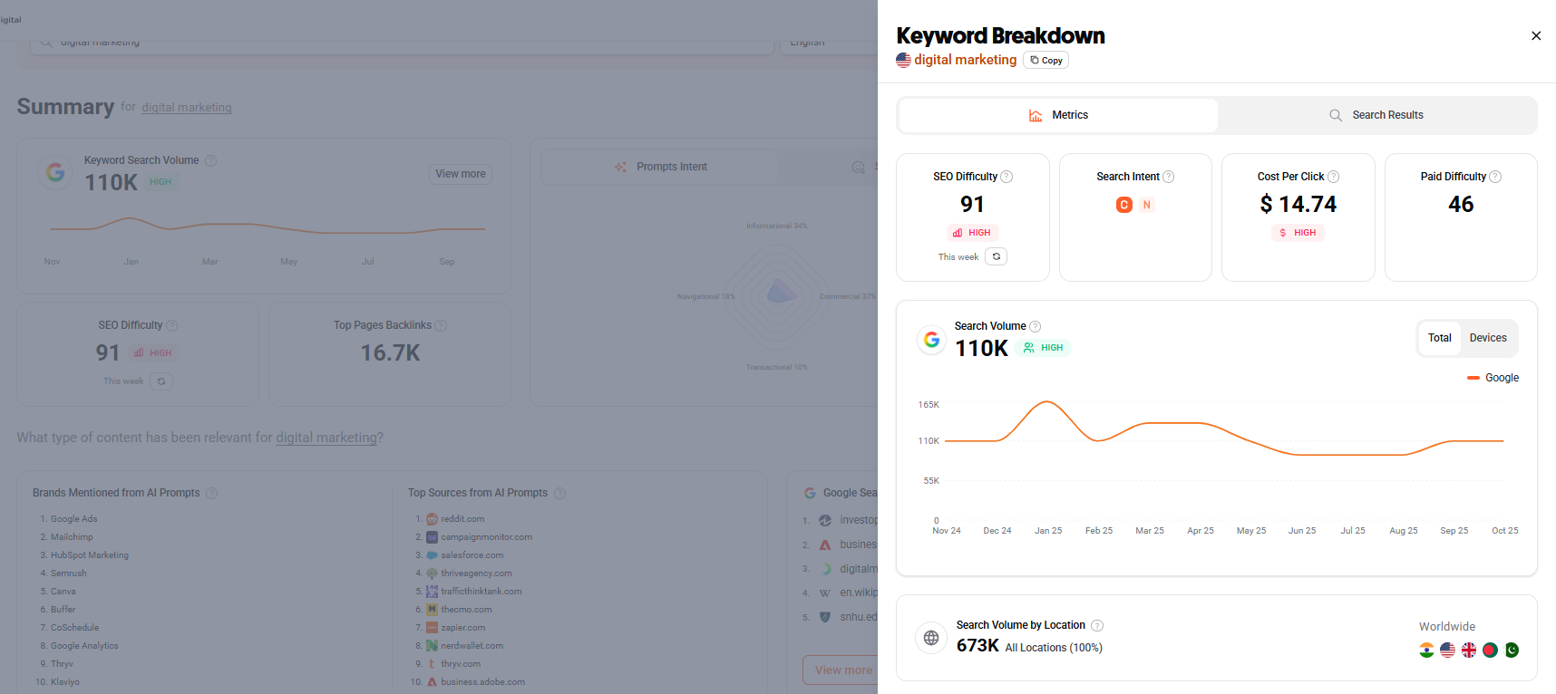 Keyword Breakdown report in the AI Keyword Overview feature.