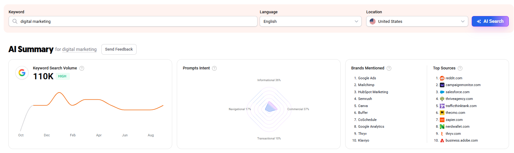 AI Summary report in the AI Prompt Ideas feature.