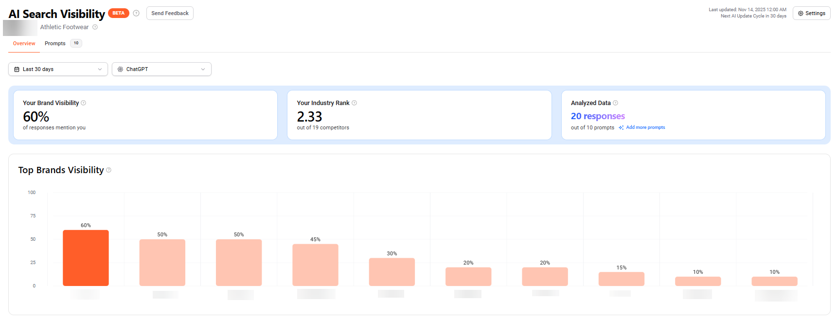 AI Search Visibility dashboard showing brand visibility percentage, industry rank, analyzed data, and top competitors' visibility comparison. 