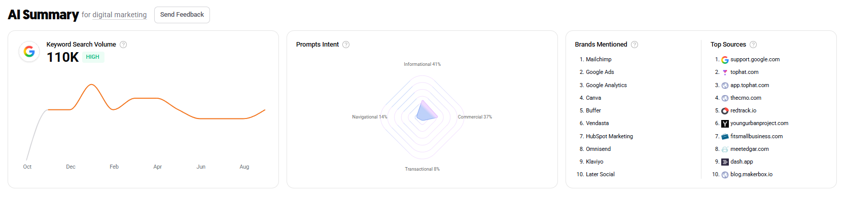 AI Keyword Research provides insights, trends, intent, and content ideas for keywords.