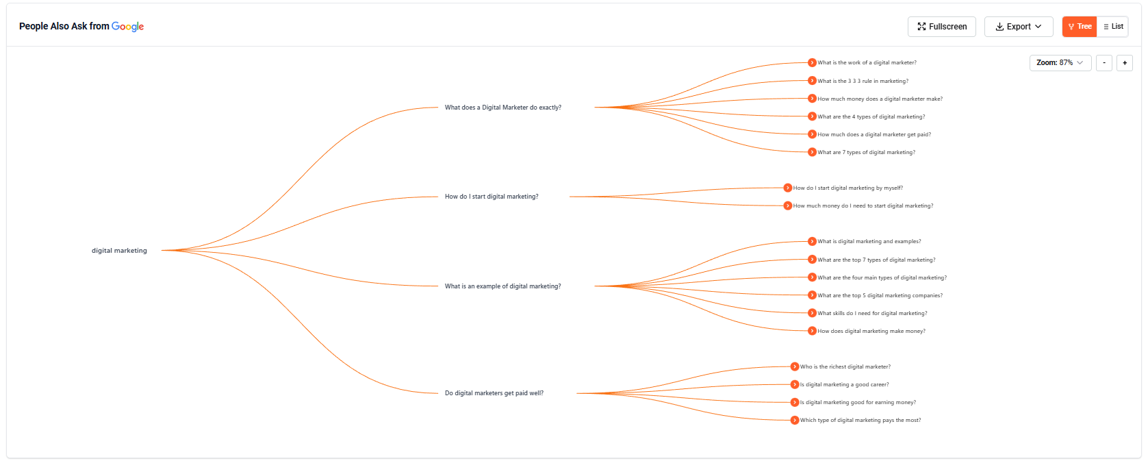 People Also Ask question tree for digital marketing.