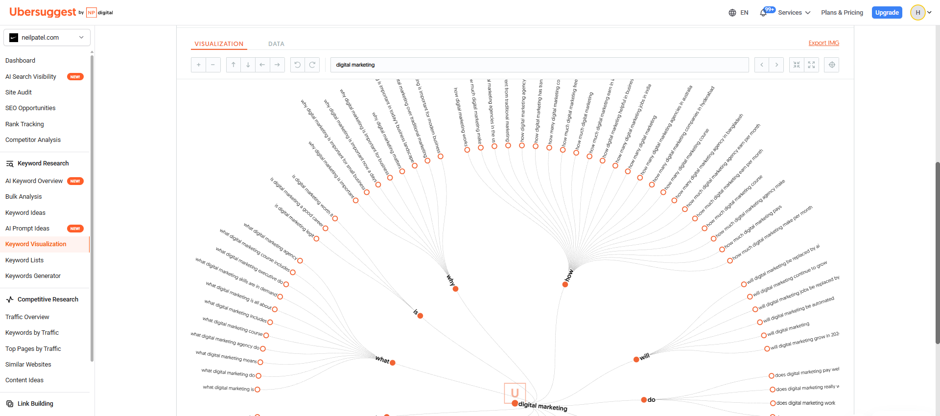 Ubersuggest keyword visualization showing related digital marketing questions and terms.