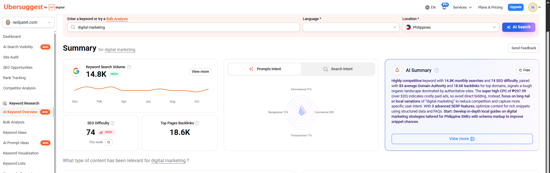 Ubersuggest AI Keyword Overview showing search volume, SEO difficulty, intent, and AI summary for digital marketing.