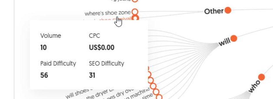 Keyword metrics displayed when hovering over a keyword in the Ubersuggest Keyword Visualization report