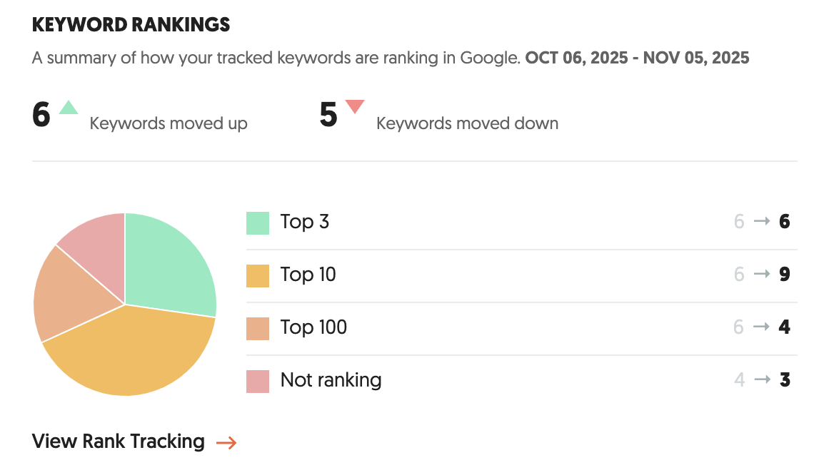 Dashboard showing a summary of keyword rankings for the project domain.png