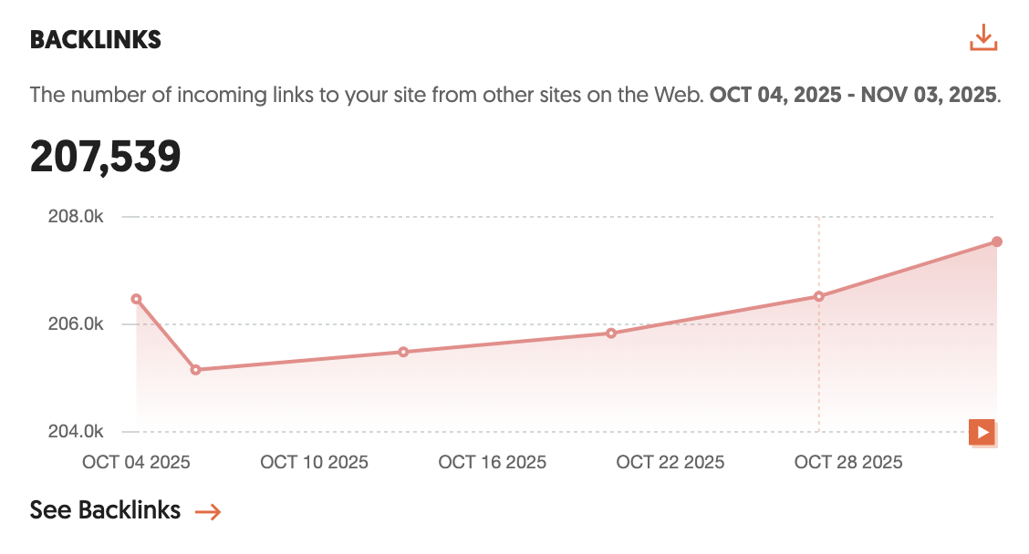 Dashboard showing the number of backlinks pointing to the project domain, visualizing link growth over time.png