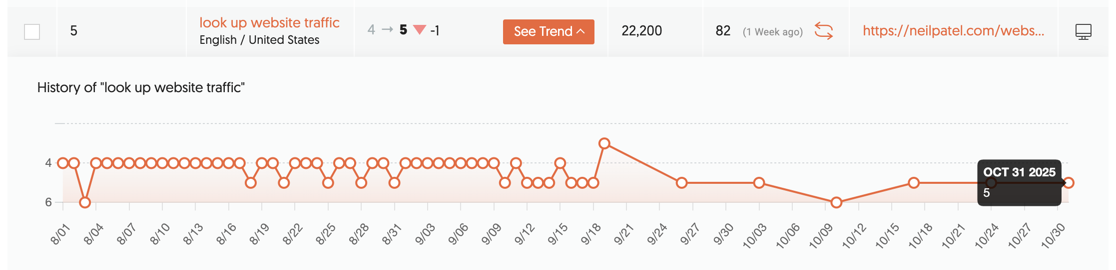 Rank Tracking report showing keyword position changes over time for the tracked project.png