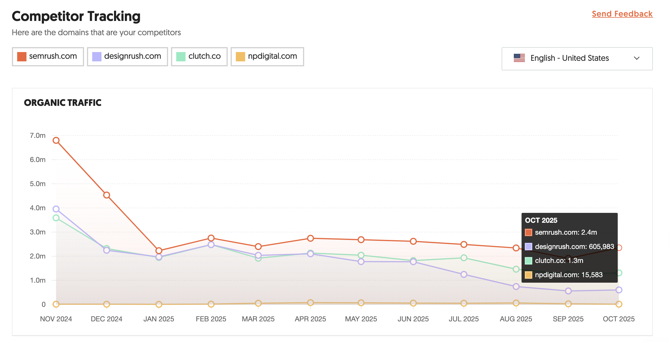 Competitor Analysis report comparing organic traffic trends for the user’s domain and competitors over the last 12 months.png