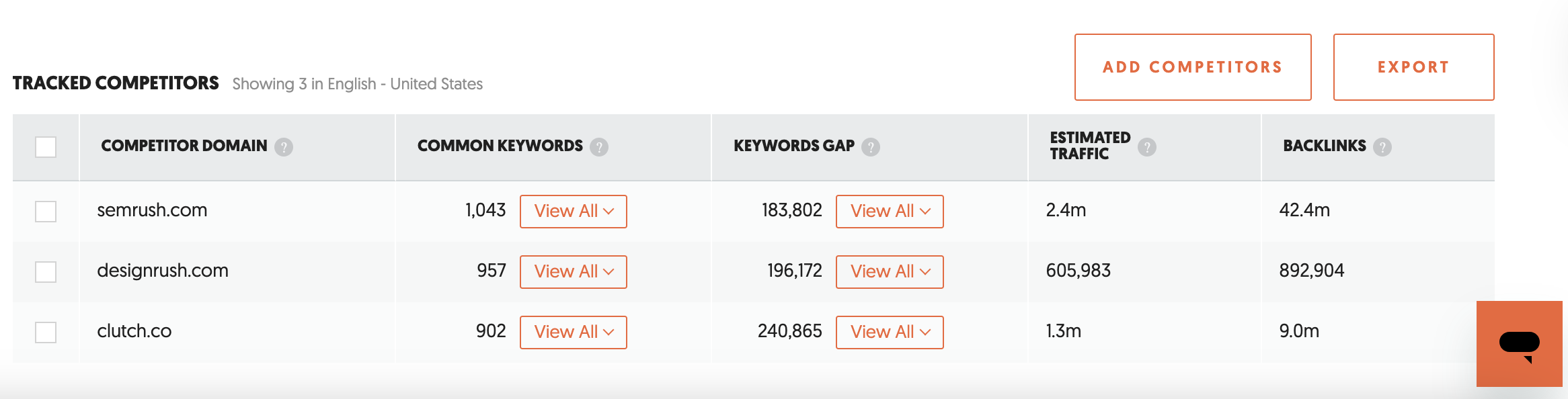 Competitor Analysis report showing keyword gaps, common keywords, estimated monthly traffic, and backlinks for tracked competitors.png